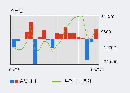 '케이엠제약' 10% 이상 상승, 전일 외국인 대량 순매수