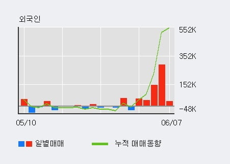 '본느' 10% 이상 상승, 전일 외국인 대량 순매수