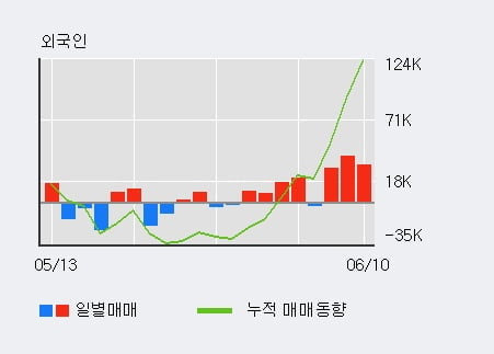 '이엑스티' 10% 이상 상승, 전일 외국인 대량 순매수