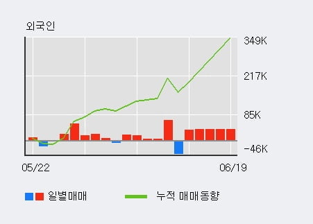 'LS전선아시아' 52주 신고가 경신, 외국인 3일 연속 순매수(12.9만주)