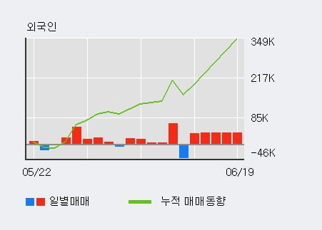 'LS전선아시아' 52주 신고가 경신, 외국인, 기관 각각 4일, 3일 연속 순매수