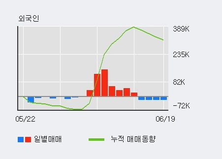 '슈프리마' 52주 신고가 경신, 전일 외국인 대량 순매수