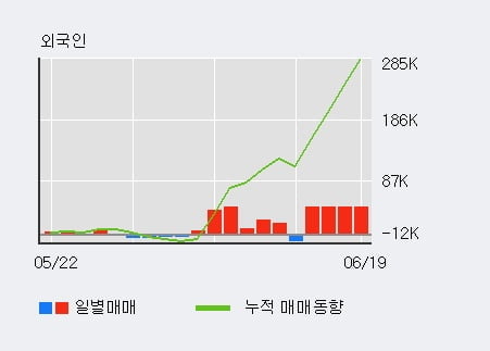 '힘스' 10% 이상 상승, 외국인, 기관 각각 4일 연속 순매수, 5일 연속 순매도