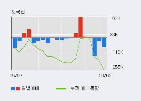 '나무기술' 10% 이상 상승, 주가 상승세, 단기 이평선 역배열 구간