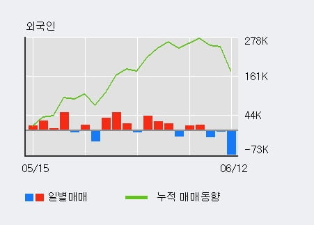 '디알젬' 10% 이상 상승, 주가 20일 이평선 상회, 단기·중기 이평선 역배열