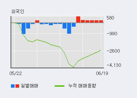 '크라운제과' 5% 이상 상승, 외국인, 기관 각각 9일, 3일 연속 순매수