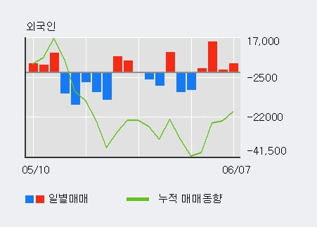 '아시아나IDT' 5% 이상 상승, 단기·중기 이평선 정배열로 상승세