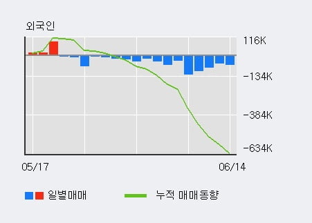 '진에어' 5% 이상 상승, 전일 기관 대량 순매수