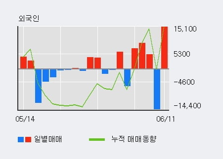 '대유' 10% 이상 상승, 전일 외국인 대량 순매수