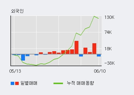 '액트로' 10% 이상 상승, 단기·중기 이평선 정배열로 상승세