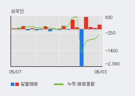 '한일시멘트' 5% 이상 상승, 외국인 4일 연속 순매수(1,196주)