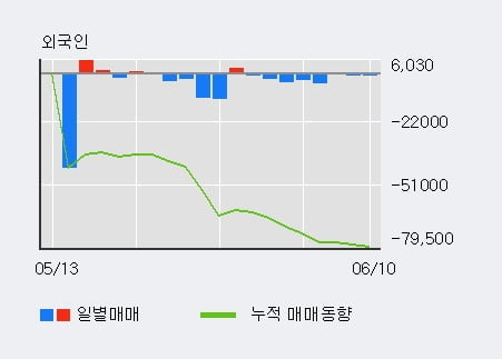 '현대오토에버' 5% 이상 상승, 전일 기관 대량 순매수