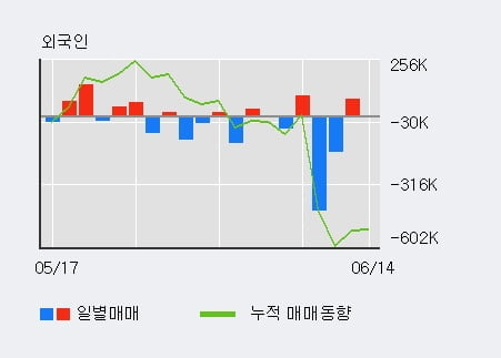 '헝셩그룹' 10% 이상 상승, 전일 외국인 대량 순매수