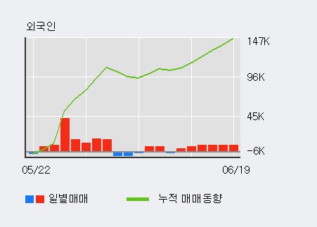 'SBI핀테크솔루션즈' 52주 신고가 경신, 전일 기관 대량 순매수