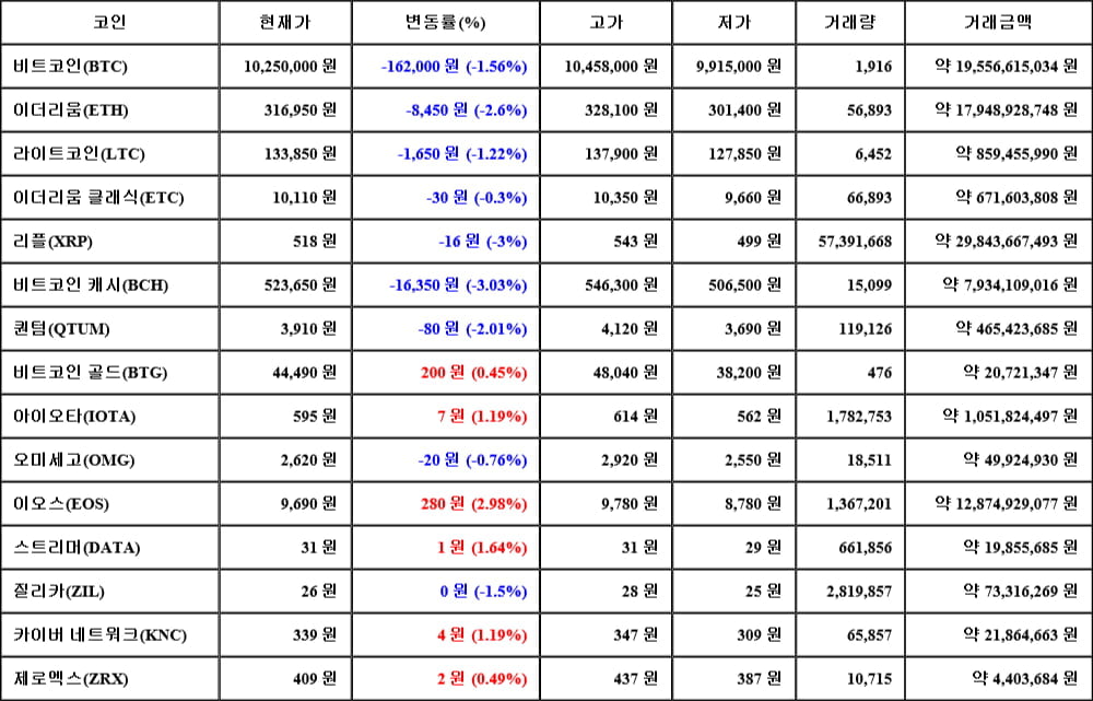 [가상화폐 뉴스] 06월 01일 02시 30분 비트코인(-1.56%), 이오스(2.98%), 비트코인 캐시(-3.03%)