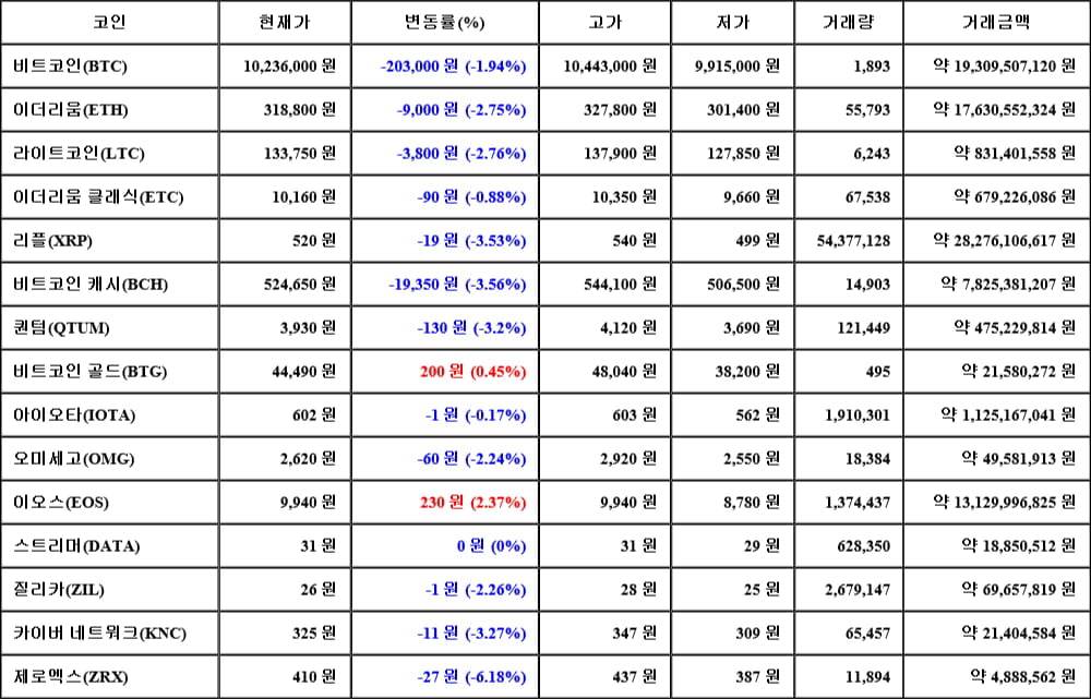 [가상화폐 뉴스] 06월 01일 04시 30분 비트코인(-1.94%), 이오스(2.37%), 제로엑스(-6.18%)