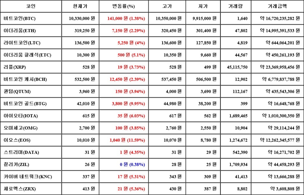 [가상화폐 뉴스] 06월 01일 07시 00분 비트코인(1.38%), 이오스(11.59%), 질리카(0.38%)