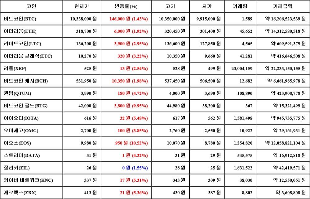 [가상화폐 뉴스] 06월 01일 07시 30분 비트코인(1.43%), 이오스(10.52%), 질리카(1.55%)