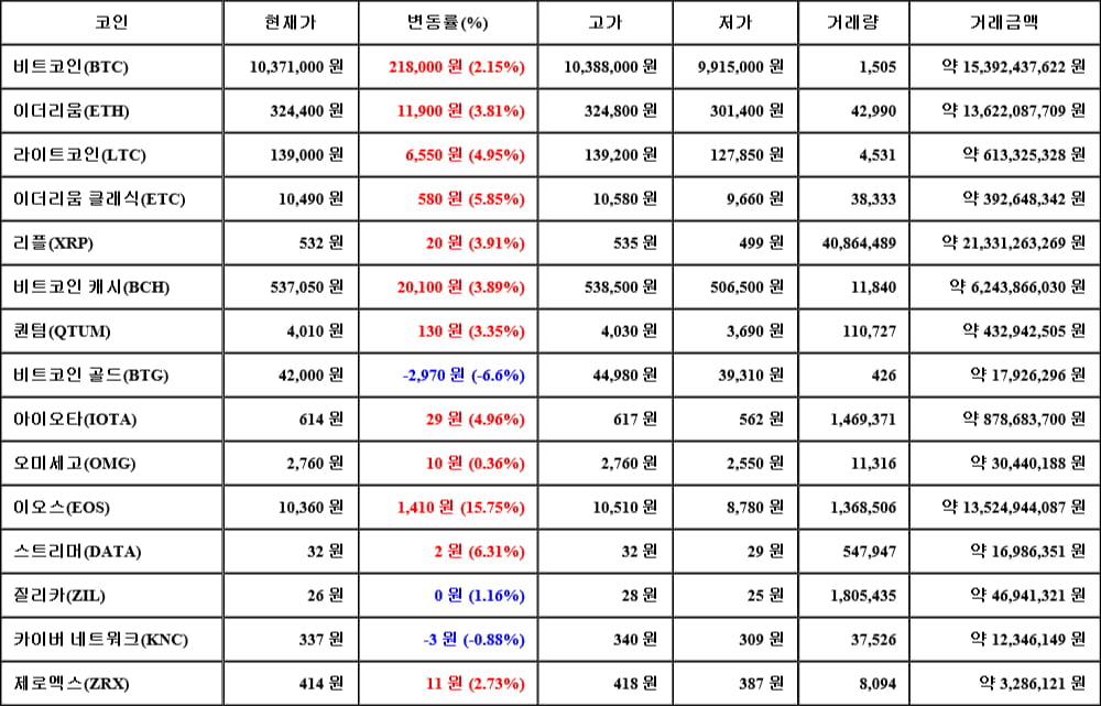 [가상화폐 뉴스] 06월 01일 09시 00분 비트코인(2.15%), 이오스(15.75%), 비트코인 골드(-6.6%)