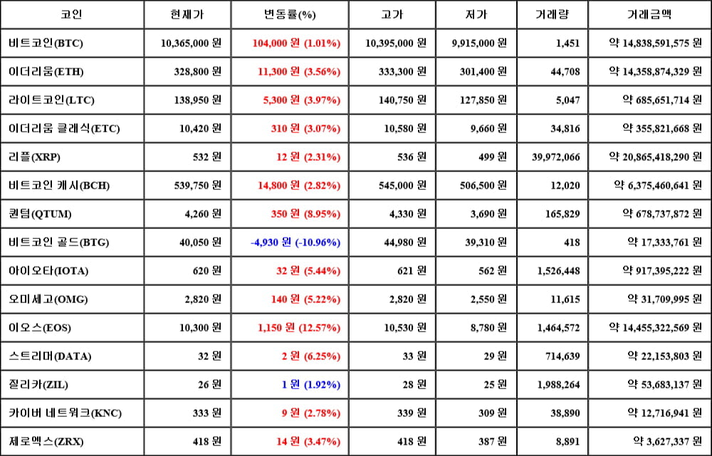 [가상화폐 뉴스] 06월 01일 11시 00분 비트코인(1.01%), 이오스(12.57%), 비트코인 골드(-10.96%)