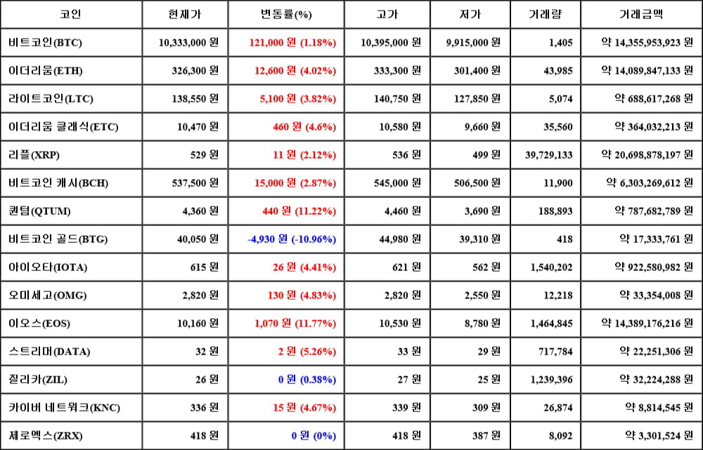 [가상화폐 뉴스] 06월 01일 11시 30분 비트코인(1.18%), 이오스(11.77%), 비트코인 골드(-10.96%)