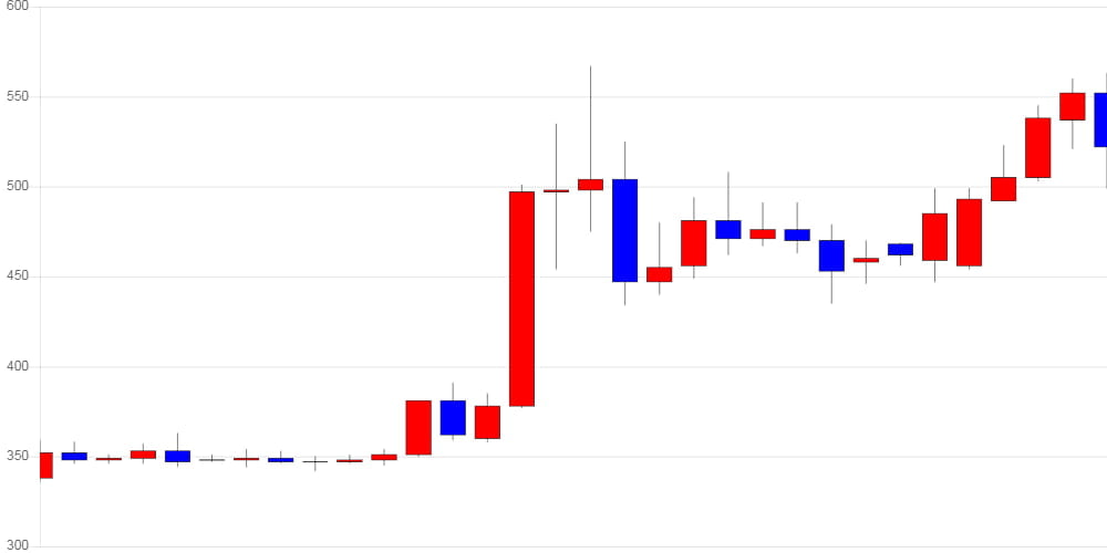 [가상화폐 뉴스] 리플, 전일 대비 27원 (5.31%) 오른 535원