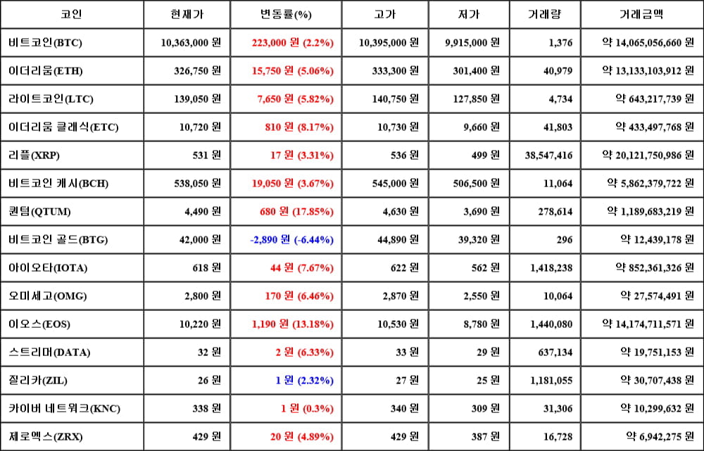 [가상화폐 뉴스] 06월 01일 13시 00분 비트코인(2.2%), 퀀텀(17.85%), 비트코인 골드(-6.44%)