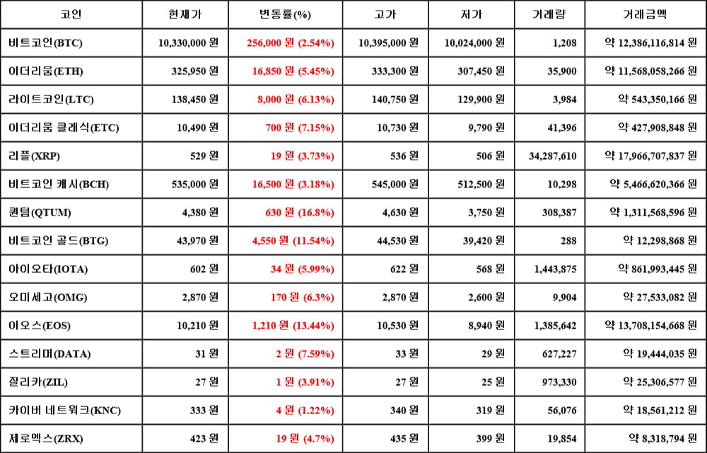 [가상화폐 뉴스] 06월 01일 14시 30분 비트코인(2.54%), 퀀텀(16.8%), 카이버 네트워크(1.22%)