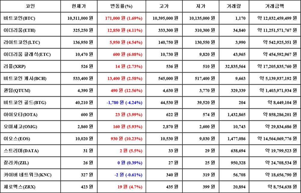 [가상화폐 뉴스] 06월 01일 16시 00분 비트코인(1.69%), 퀀텀(12.56%), 비트코인 골드(-4.24%)