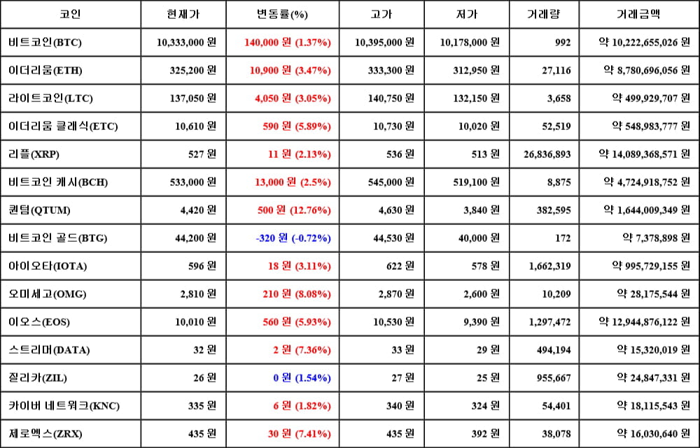 [가상화폐 뉴스] 06월 01일 21시 00분 비트코인(1.37%), 퀀텀(12.76%), 비트코인 골드(-0.72%)