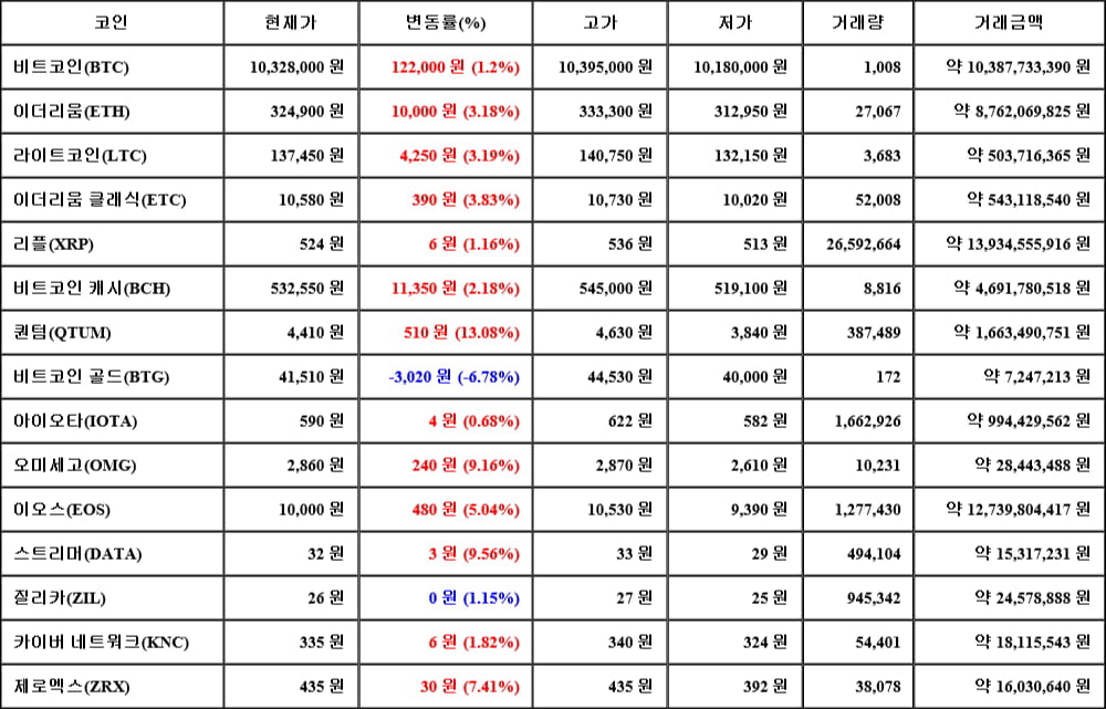 [가상화폐 뉴스] 06월 01일 21시 30분 비트코인(1.2%), 퀀텀(13.08%), 비트코인 골드(-6.78%)