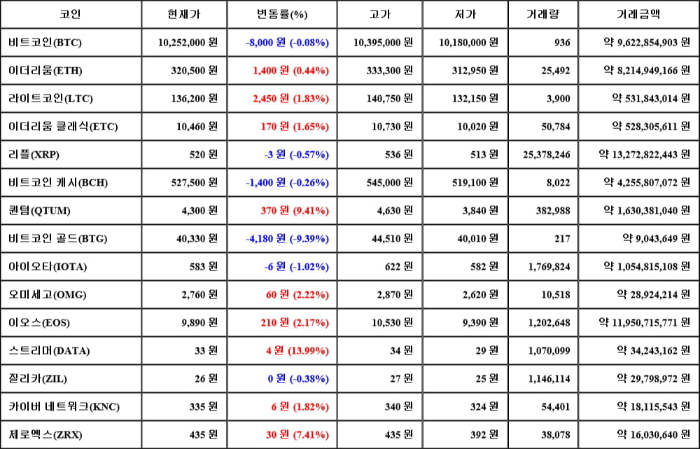 [가상화폐 뉴스] 06월 01일 23시 00분 비트코인(-0.08%), 스트리머(13.99%), 비트코인 골드(-9.39%)