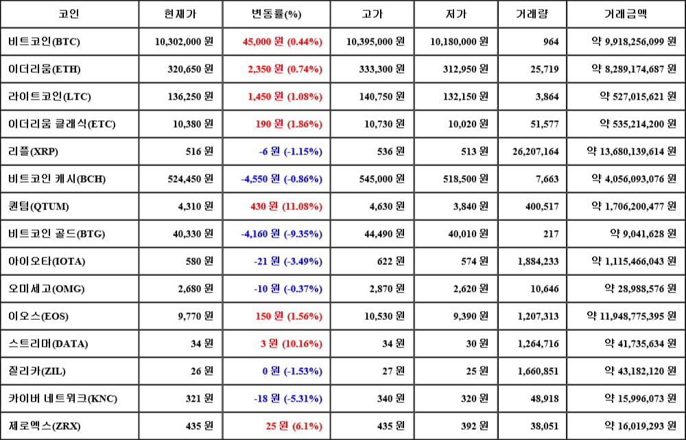 [가상화폐 뉴스] 06월 02일 00시 30분 비트코인(0.44%), 퀀텀(11.08%), 비트코인 골드(-9.35%)