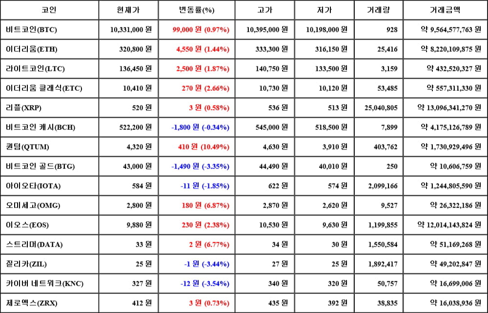 [가상화폐 뉴스] 06월 02일 03시 00분 비트코인(0.97%), 퀀텀(10.49%), 카이버 네트워크(-3.54%)