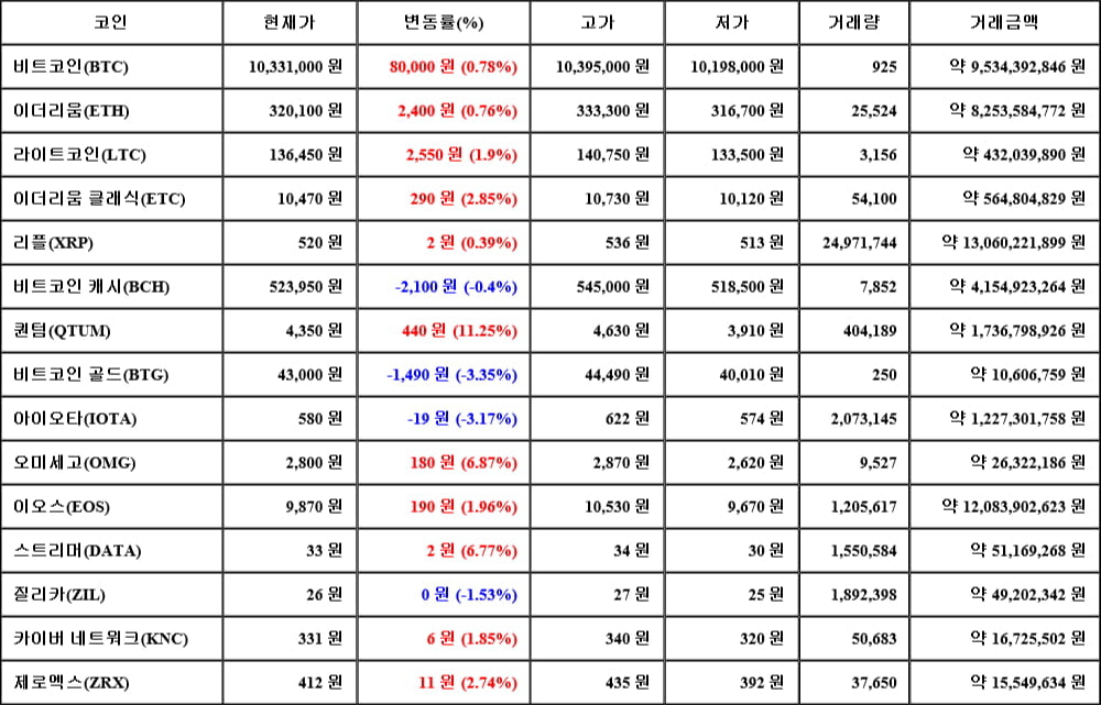 [가상화폐 뉴스] 06월 02일 03시 30분 비트코인(0.78%), 퀀텀(11.25%), 비트코인 골드(-3.35%)