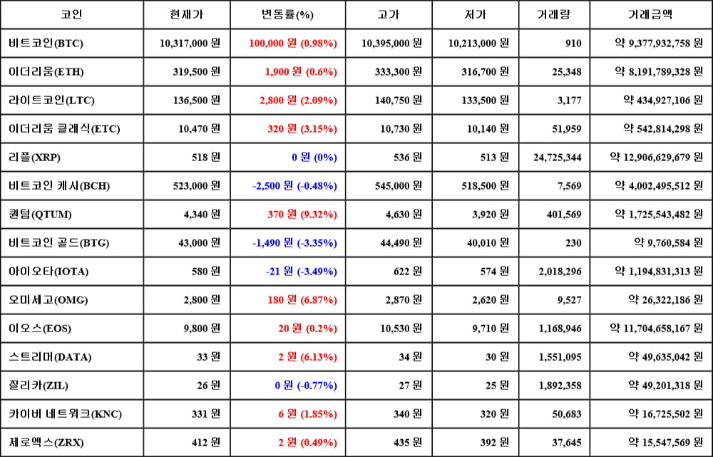 [가상화폐 뉴스] 06월 02일 04시 00분 비트코인(0.98%), 퀀텀(9.32%), 아이오타(-3.49%)