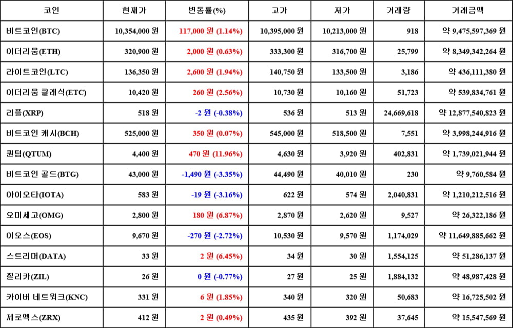 [가상화폐 뉴스] 06월 02일 04시 30분 비트코인(1.14%), 퀀텀(11.96%), 비트코인 골드(-3.35%)