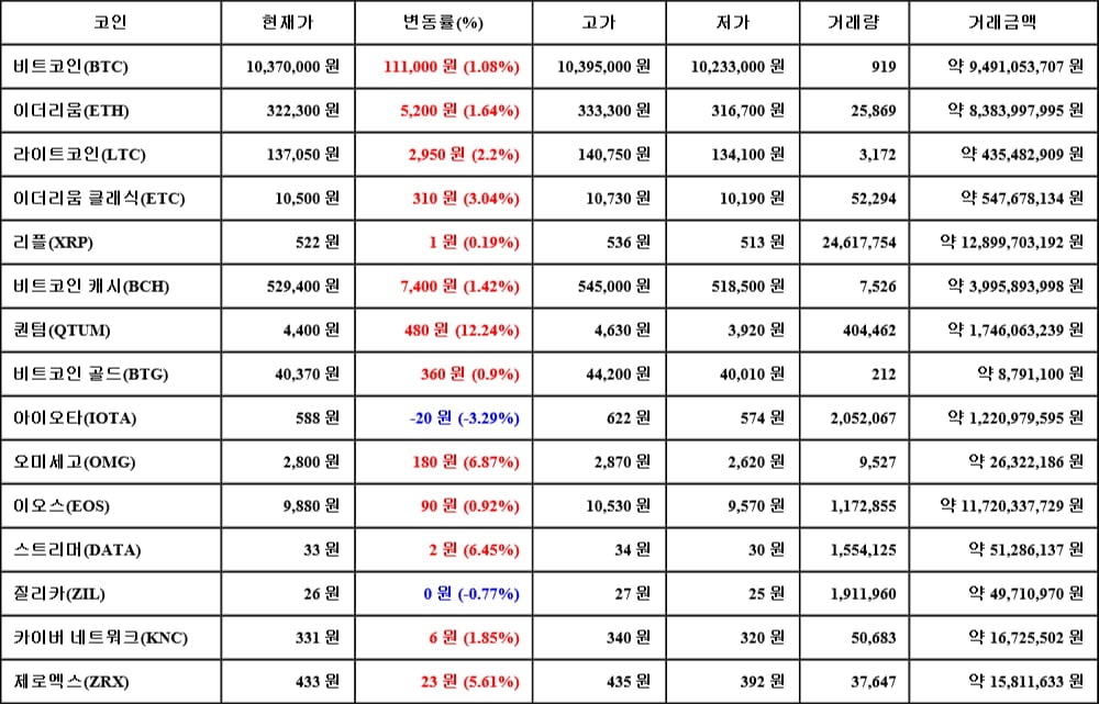 [가상화폐 뉴스] 06월 02일 05시 30분 비트코인(1.08%), 퀀텀(12.24%), 아이오타(-3.29%)