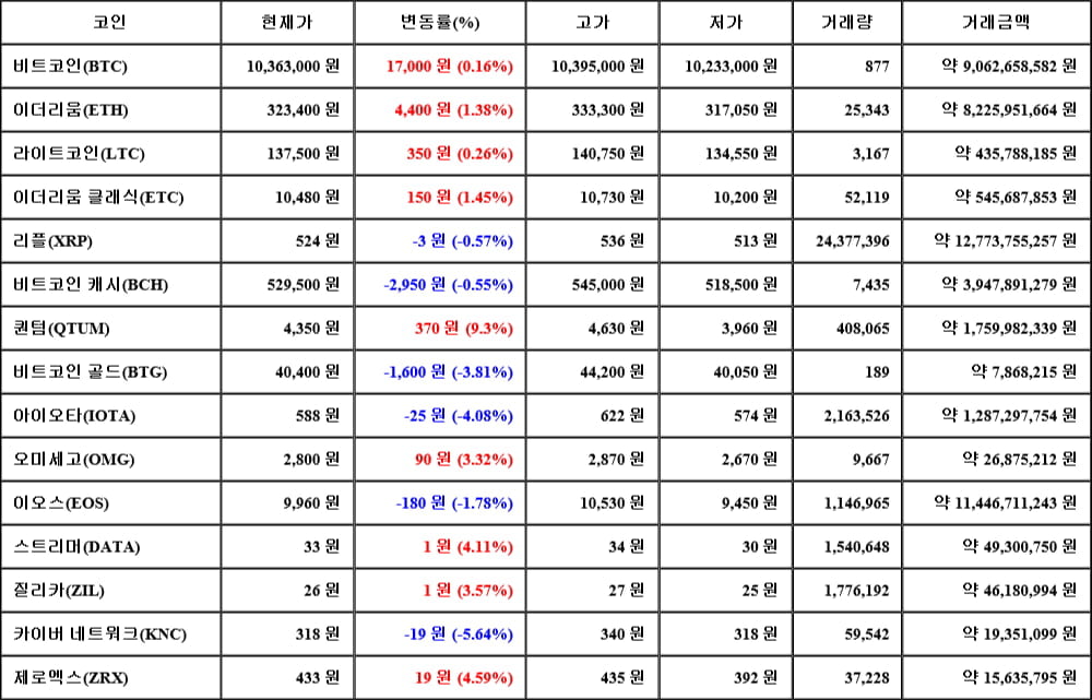 [가상화폐 뉴스] 06월 02일 08시 00분 비트코인(0.16%), 퀀텀(9.3%), 카이버 네트워크(-5.64%)