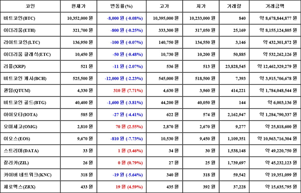 [가상화폐 뉴스] 06월 02일 08시 30분 비트코인(-0.08%), 퀀텀(7.71%), 이오스(-7.73%)