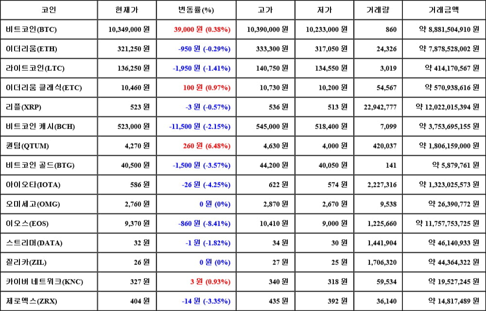 [가상화폐 뉴스] 06월 02일 09시 30분 비트코인(0.38%), 퀀텀(6.48%), 이오스(-8.41%)