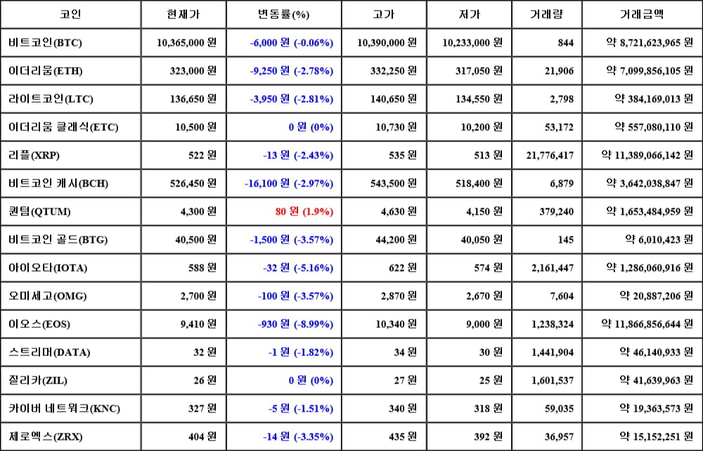 [가상화폐 뉴스] 06월 02일 10시 00분 비트코인(-0.06%), 퀀텀(1.9%), 이오스(-8.99%)