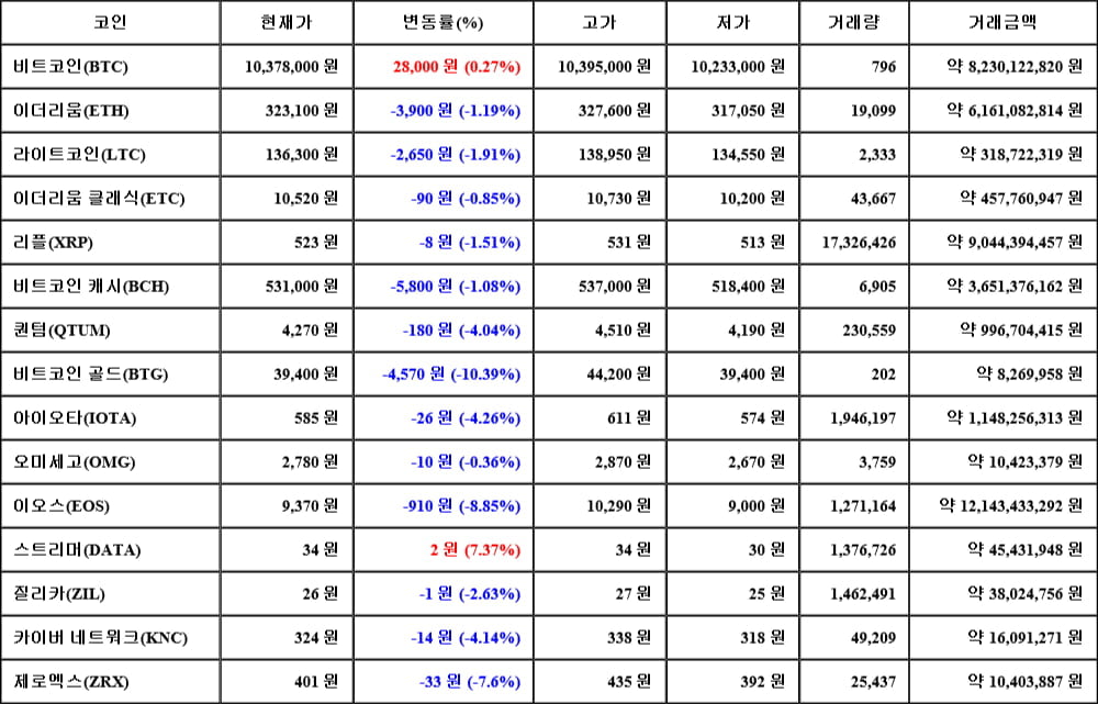 [가상화폐 뉴스] 06월 02일 14시 00분 비트코인(0.27%), 스트리머(7.37%), 비트코인 골드(-10.39%)