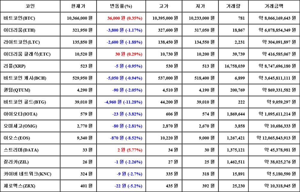 [가상화폐 뉴스] 06월 02일 14시 30분 비트코인(0.35%), 스트리머(5.77%), 비트코인 골드(-11.28%)