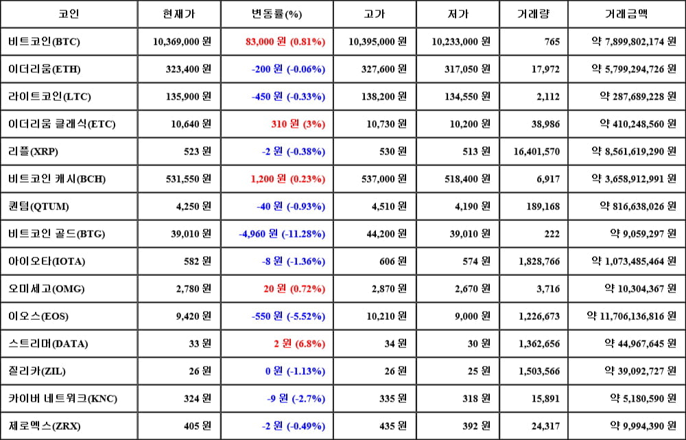 [가상화폐 뉴스] 06월 02일 15시 00분 비트코인(0.81%), 스트리머(6.8%), 비트코인 골드(-11.28%)