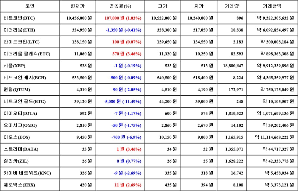 [가상화폐 뉴스] 06월 02일 18시 30분 비트코인(1.03%), 이더리움 클래식(3.46%), 비트코인 골드(-11.49%)