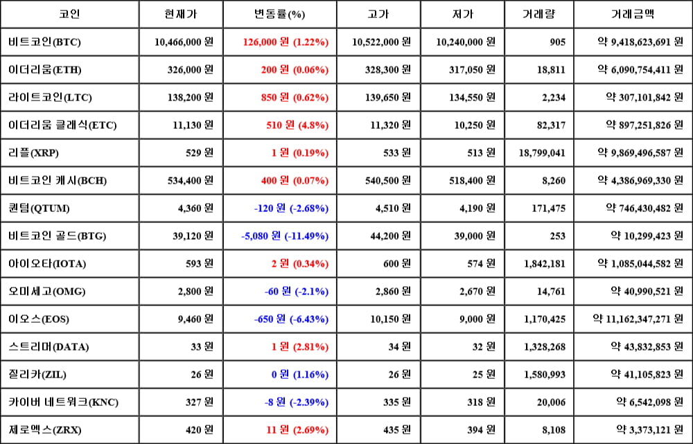 [가상화폐 뉴스] 06월 02일 19시 00분 비트코인(1.22%), 이더리움 클래식(4.8%), 비트코인 골드(-11.49%)