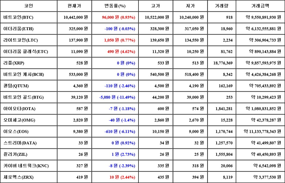 [가상화폐 뉴스] 06월 02일 19시 30분 비트코인(0.93%), 이더리움 클래식(4.62%), 비트코인 골드(-11.49%)