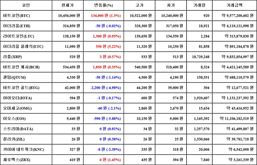 [가상화폐 뉴스] 06월 02일 20시 00분 비트코인(1.3%), 이더리움 클래식(5.22%), 이오스(-5.88%)