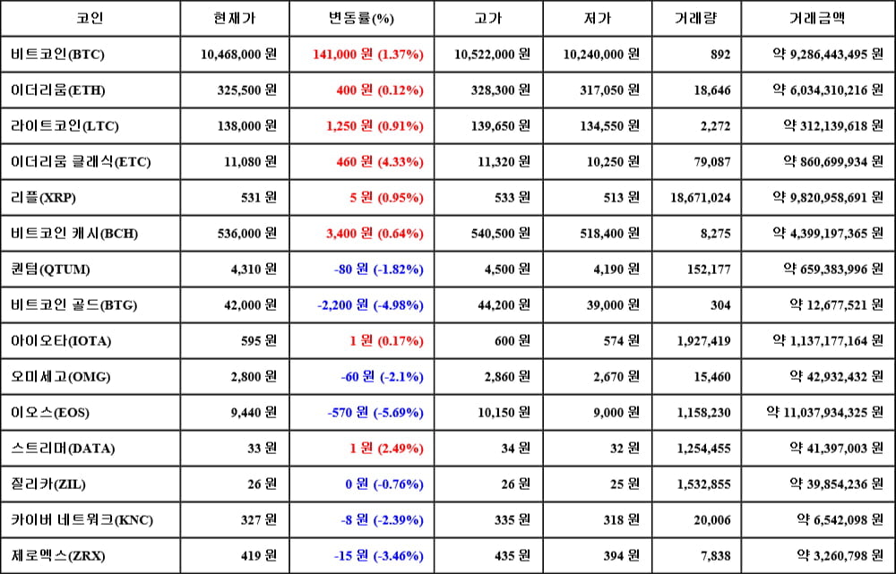 [가상화폐 뉴스] 06월 02일 20시 30분 비트코인(1.37%), 이더리움 클래식(4.33%), 이오스(-5.69%)